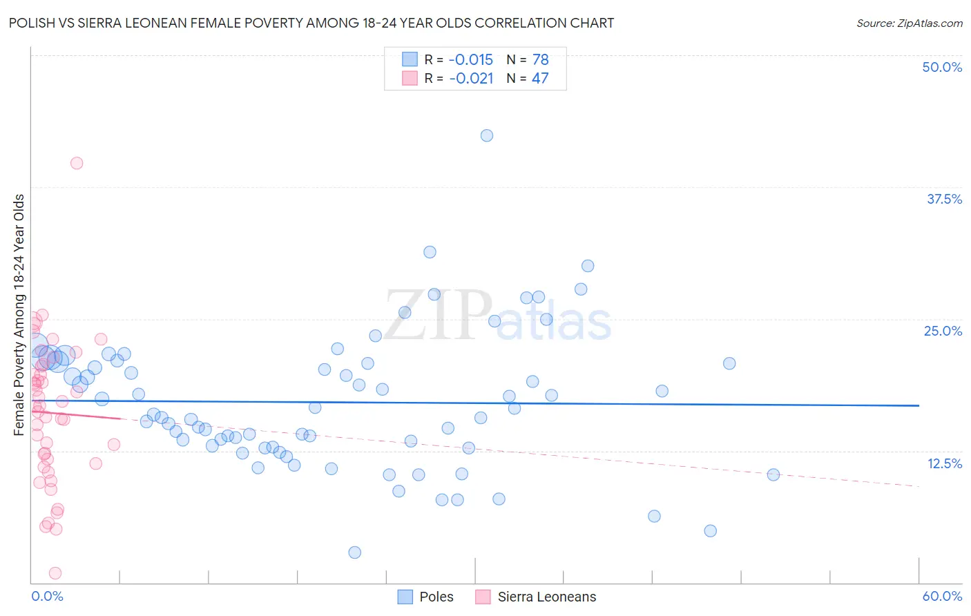 Polish vs Sierra Leonean Female Poverty Among 18-24 Year Olds