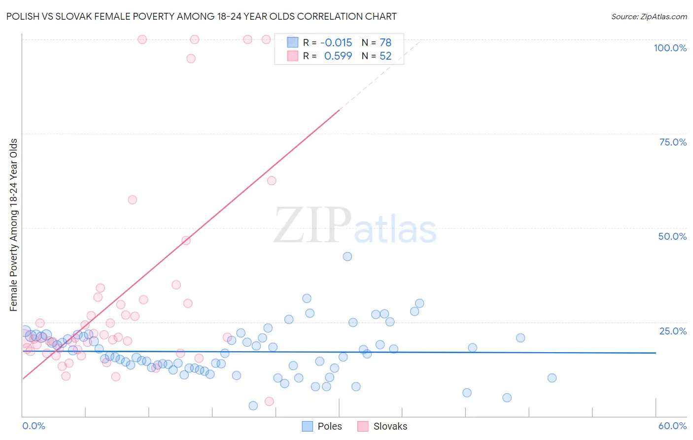 Polish vs Slovak Female Poverty Among 18-24 Year Olds
