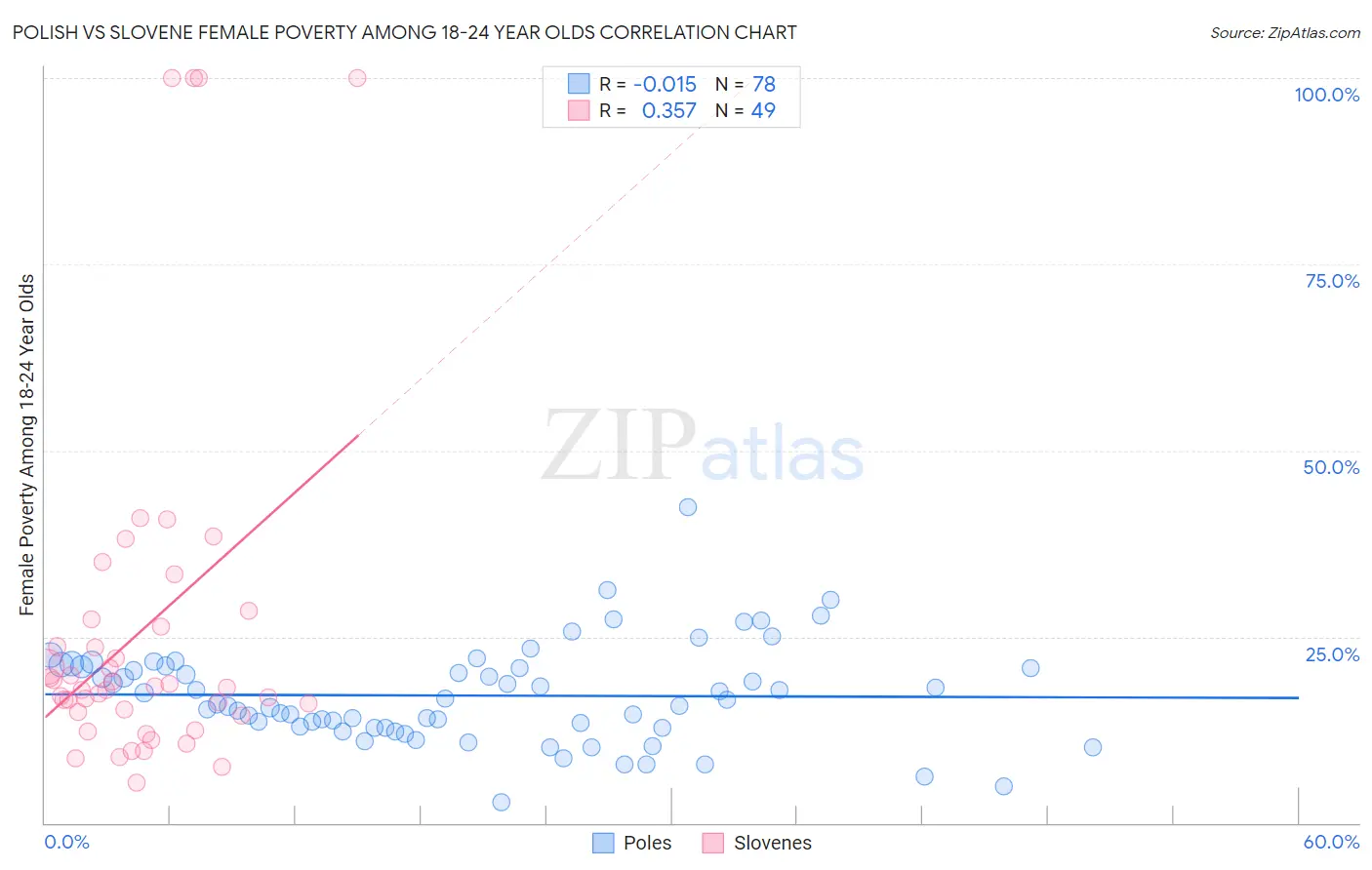 Polish vs Slovene Female Poverty Among 18-24 Year Olds