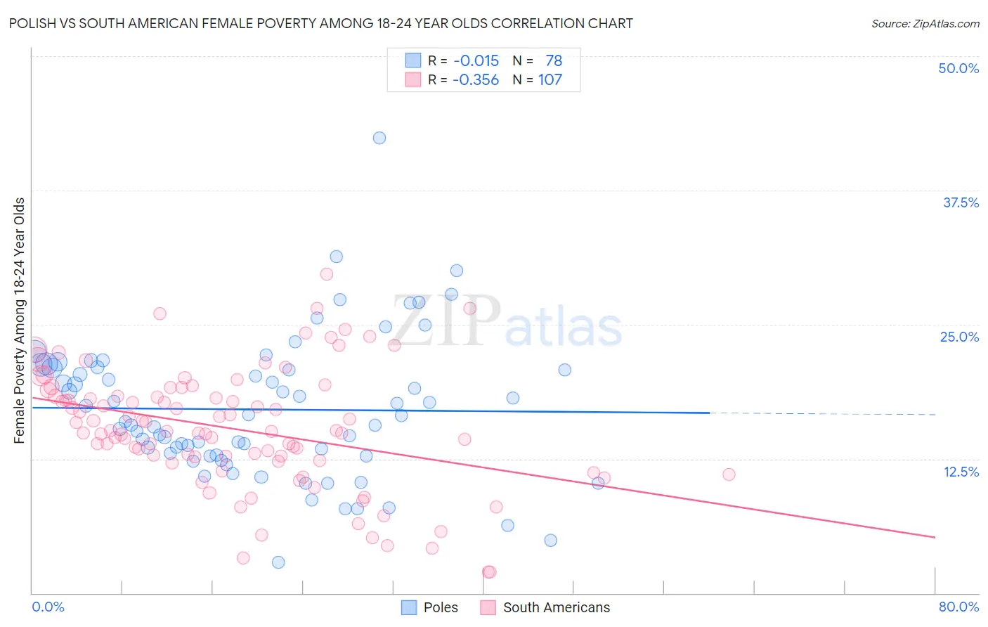 Polish vs South American Female Poverty Among 18-24 Year Olds