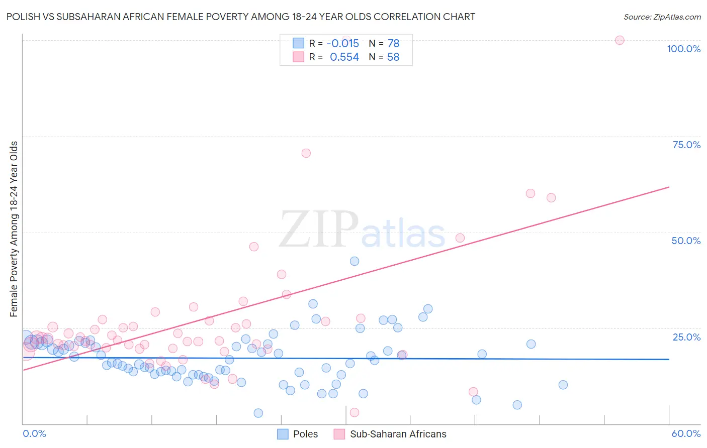 Polish vs Subsaharan African Female Poverty Among 18-24 Year Olds