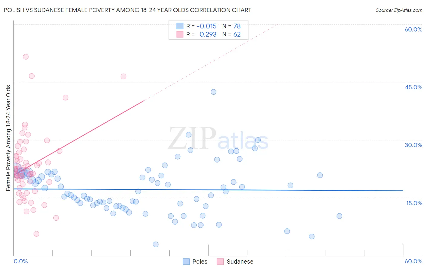 Polish vs Sudanese Female Poverty Among 18-24 Year Olds