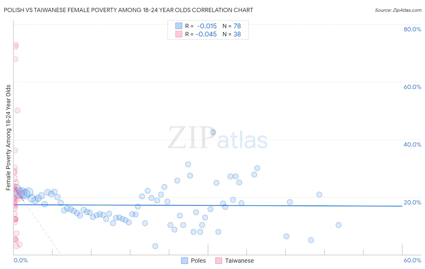 Polish vs Taiwanese Female Poverty Among 18-24 Year Olds