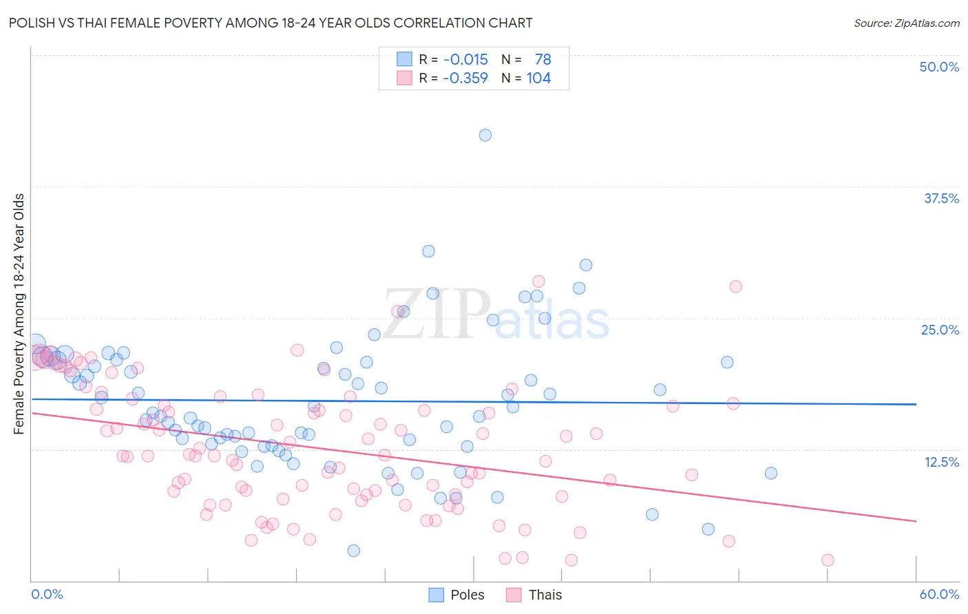 Polish vs Thai Female Poverty Among 18-24 Year Olds