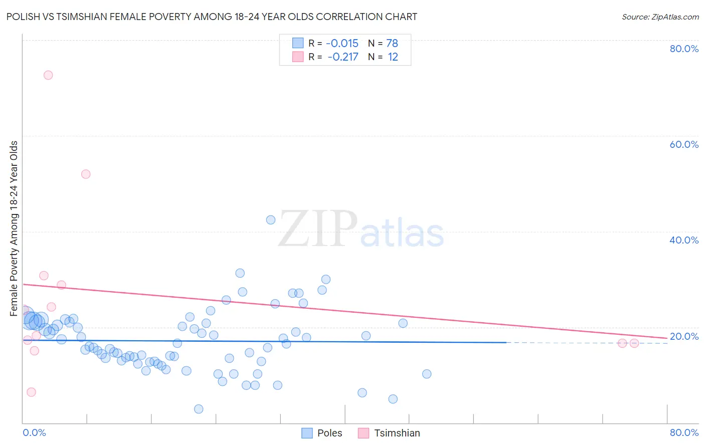 Polish vs Tsimshian Female Poverty Among 18-24 Year Olds