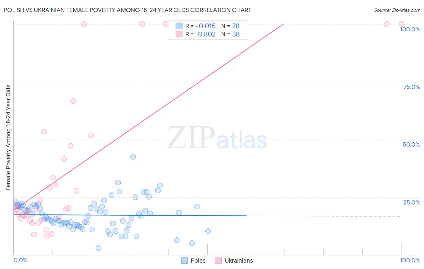 Polish vs Ukrainian Female Poverty Among 18-24 Year Olds