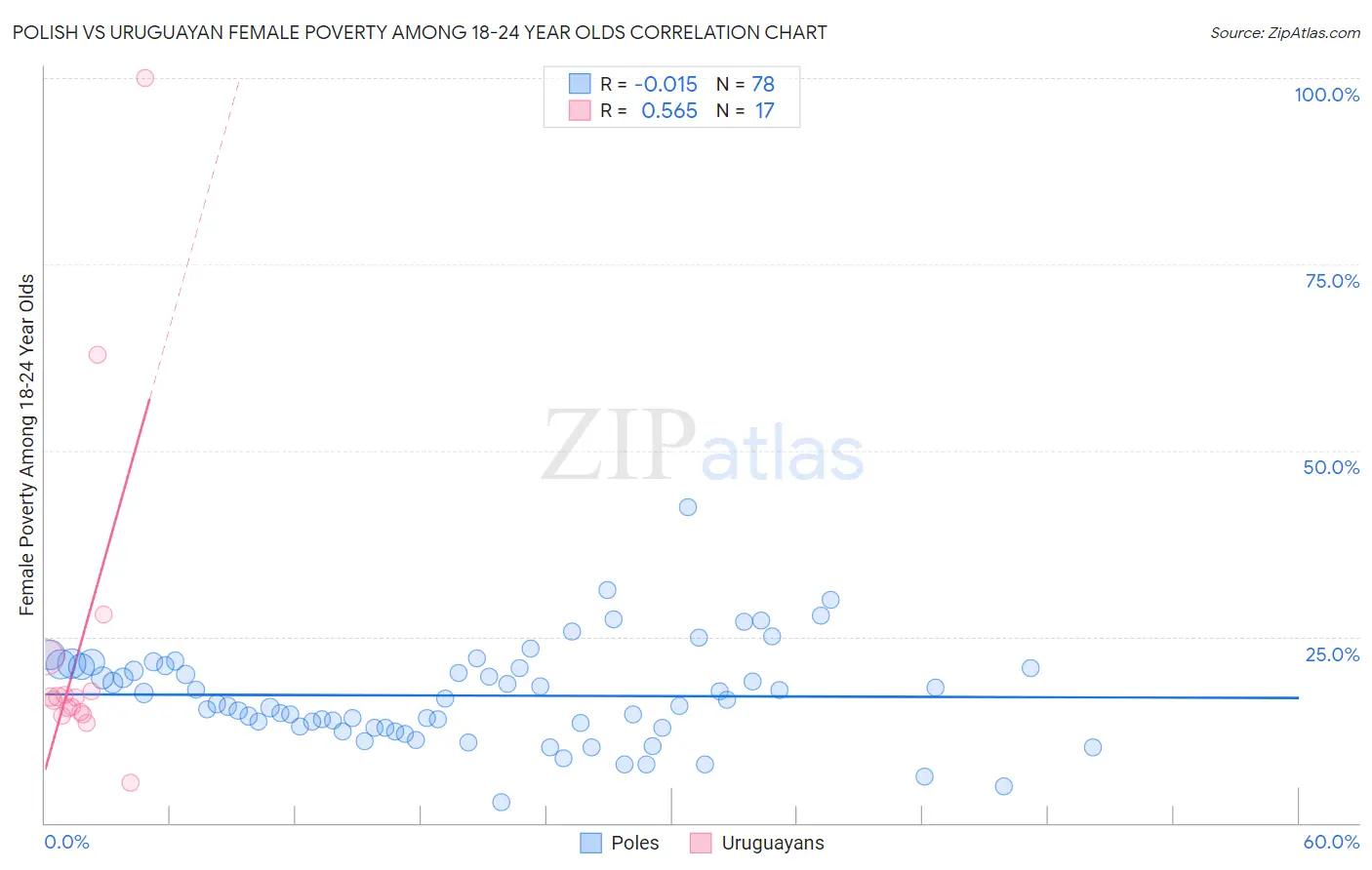 Polish vs Uruguayan Female Poverty Among 18-24 Year Olds