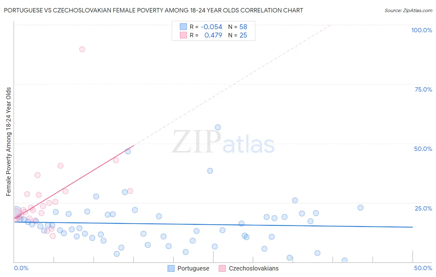 Portuguese vs Czechoslovakian Female Poverty Among 18-24 Year Olds