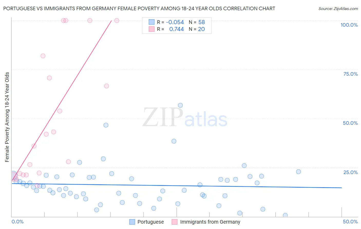 Portuguese vs Immigrants from Germany Female Poverty Among 18-24 Year Olds