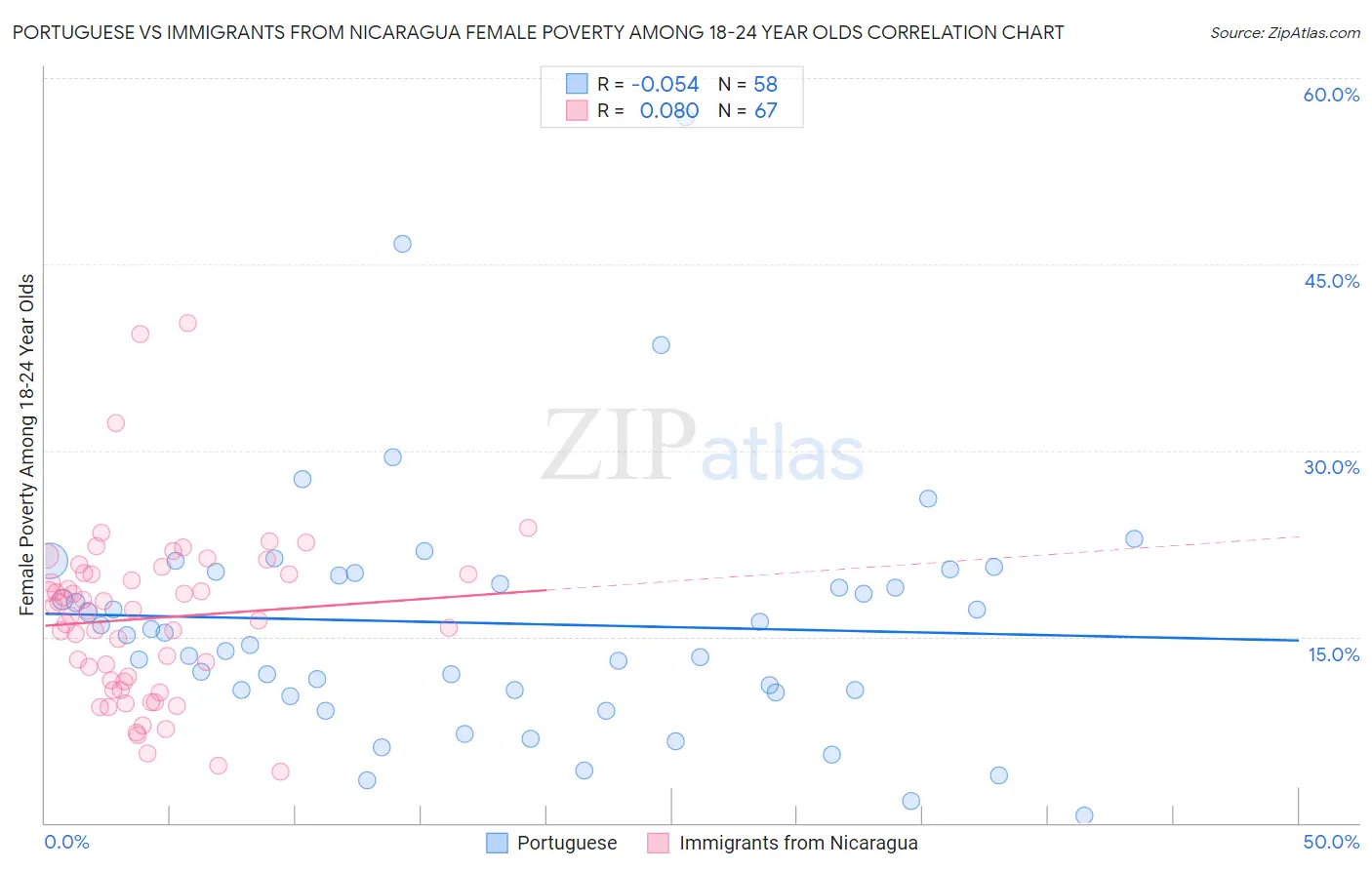 Portuguese vs Immigrants from Nicaragua Female Poverty Among 18-24 Year Olds