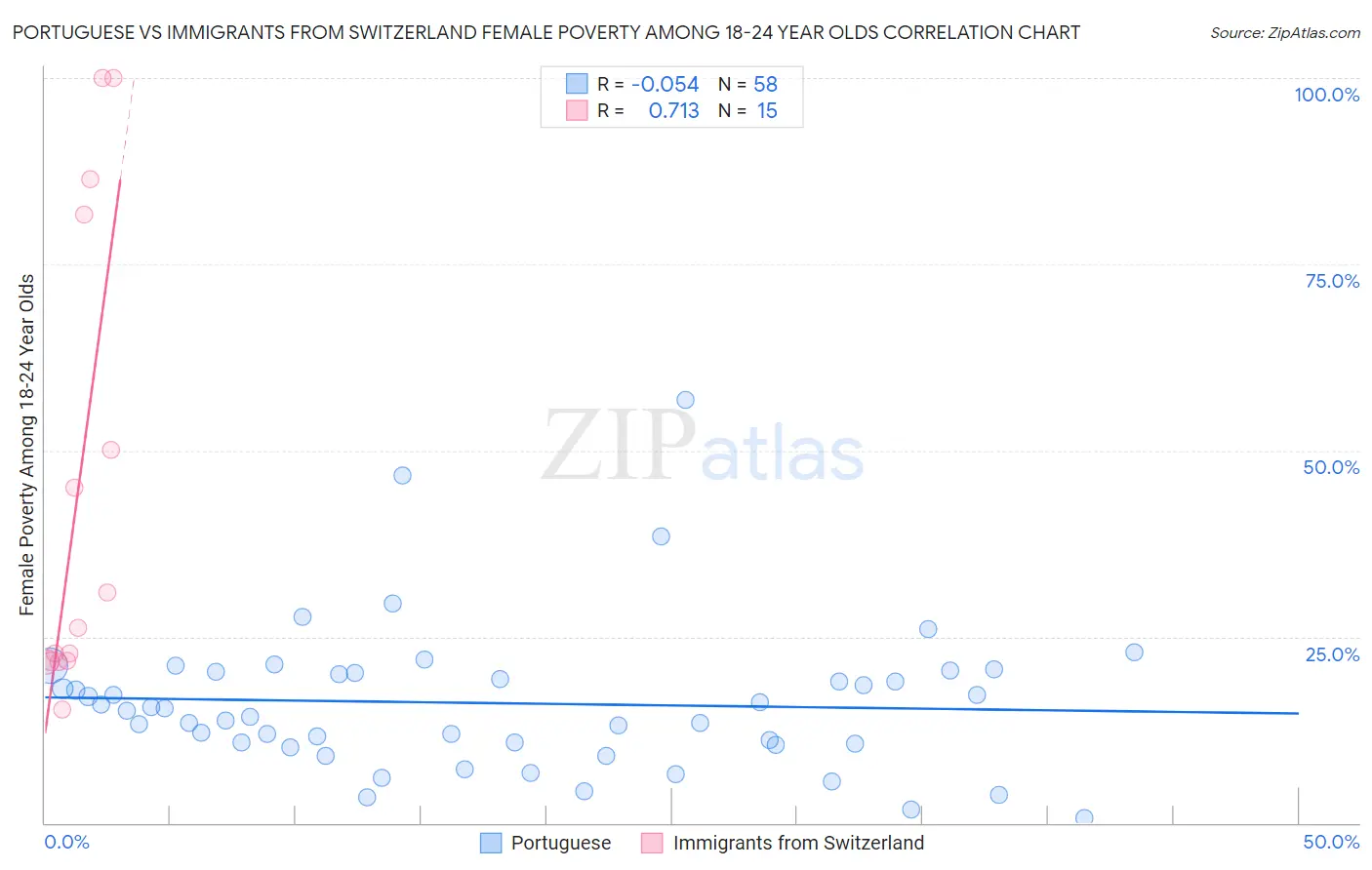 Portuguese vs Immigrants from Switzerland Female Poverty Among 18-24 Year Olds