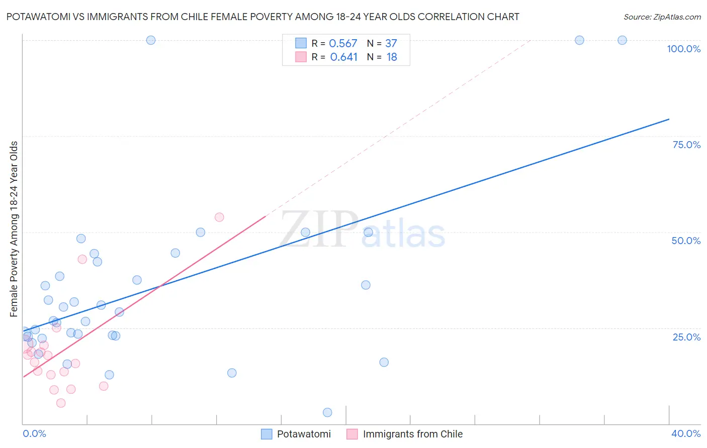 Potawatomi vs Immigrants from Chile Female Poverty Among 18-24 Year Olds