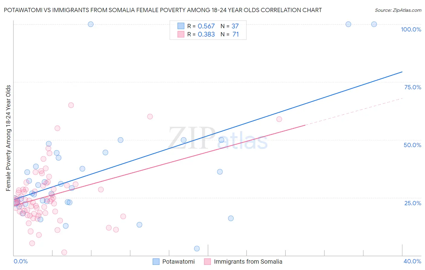 Potawatomi vs Immigrants from Somalia Female Poverty Among 18-24 Year Olds