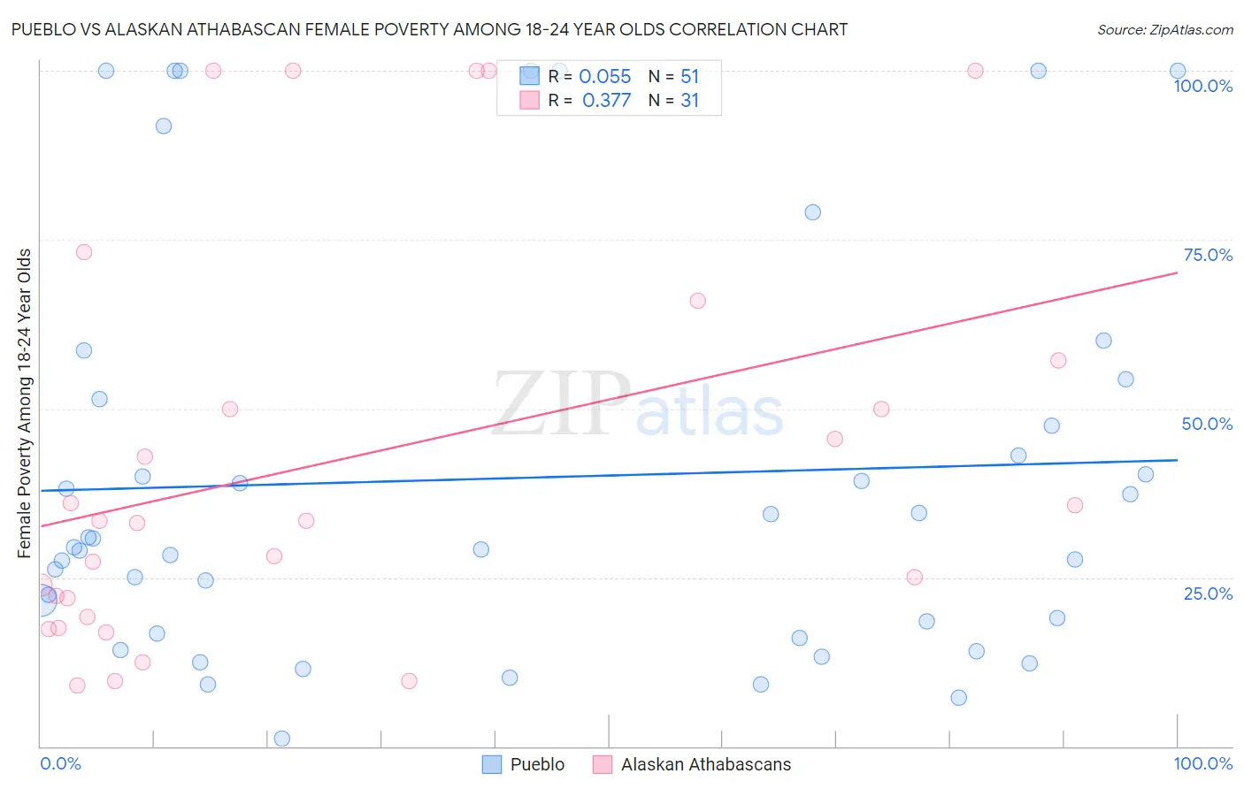 Pueblo vs Alaskan Athabascan Female Poverty Among 18-24 Year Olds