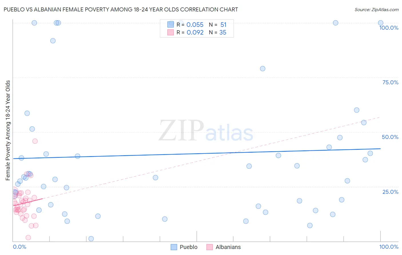 Pueblo vs Albanian Female Poverty Among 18-24 Year Olds