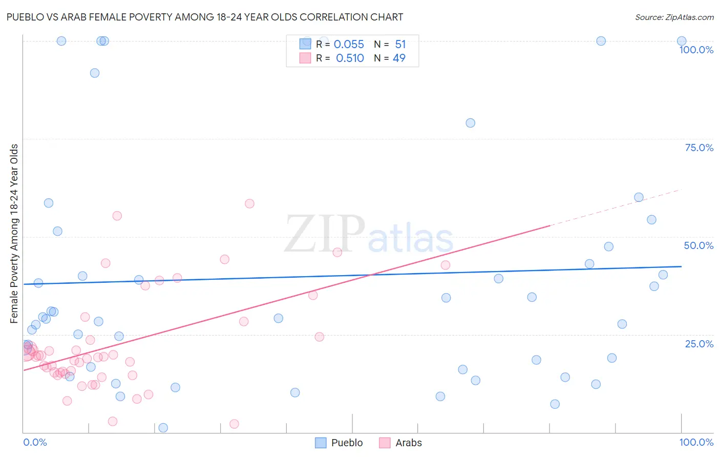 Pueblo vs Arab Female Poverty Among 18-24 Year Olds