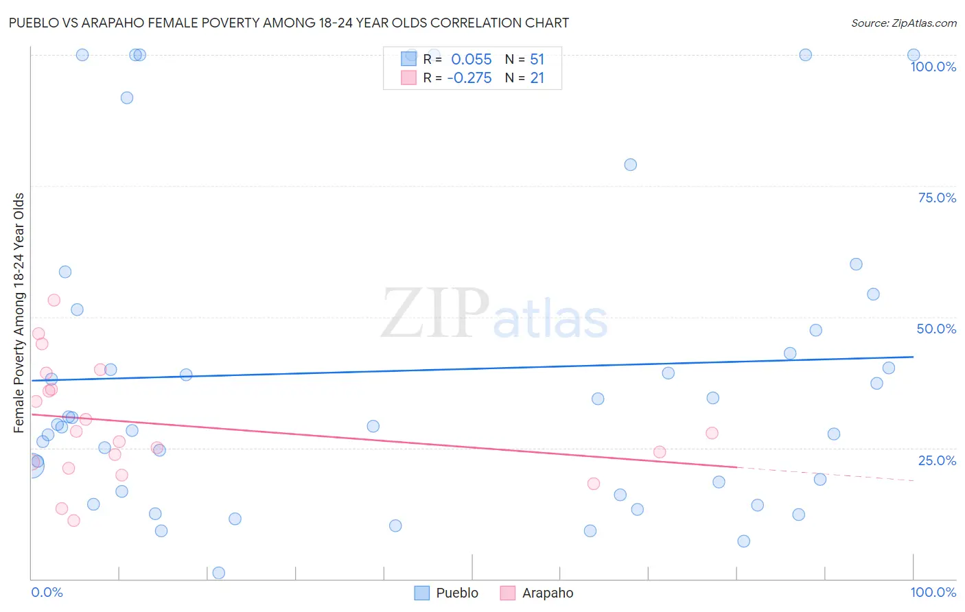 Pueblo vs Arapaho Female Poverty Among 18-24 Year Olds