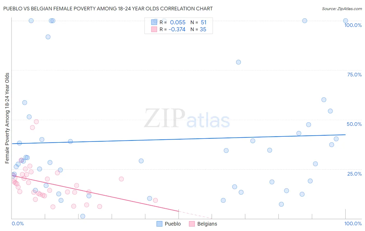 Pueblo vs Belgian Female Poverty Among 18-24 Year Olds