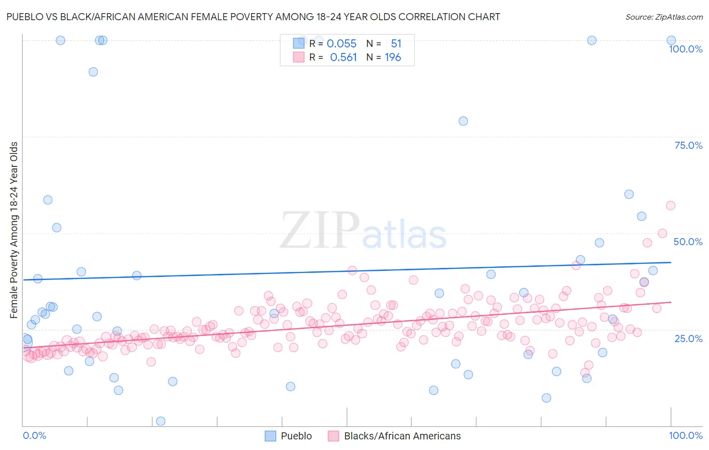 Pueblo vs Black/African American Female Poverty Among 18-24 Year Olds
