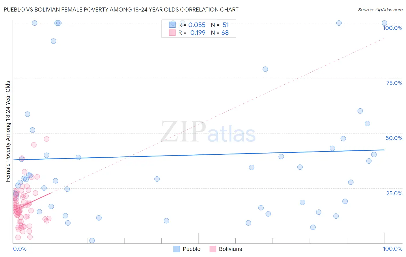 Pueblo vs Bolivian Female Poverty Among 18-24 Year Olds