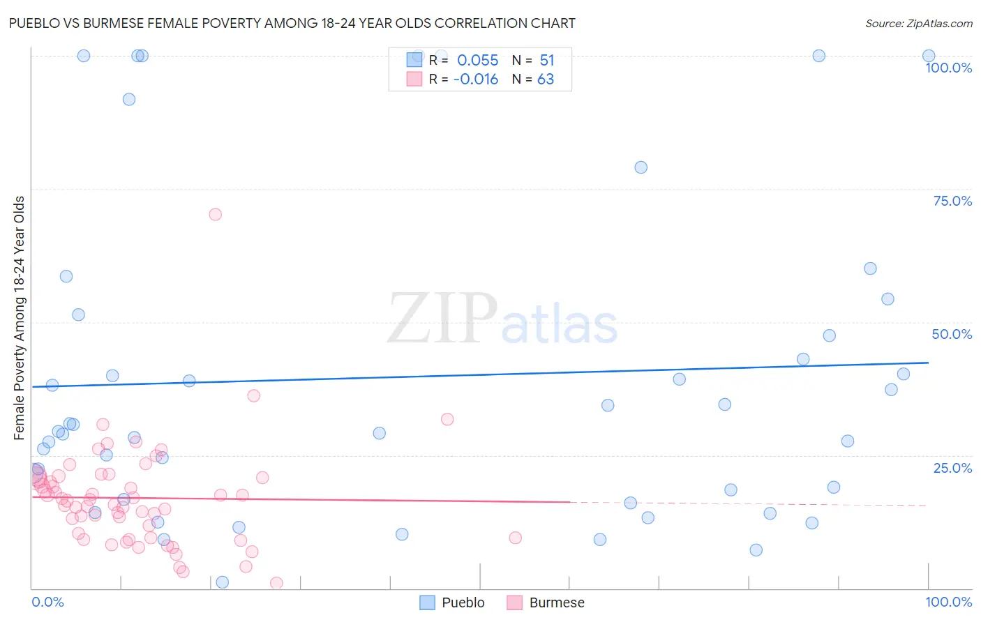 Pueblo vs Burmese Female Poverty Among 18-24 Year Olds