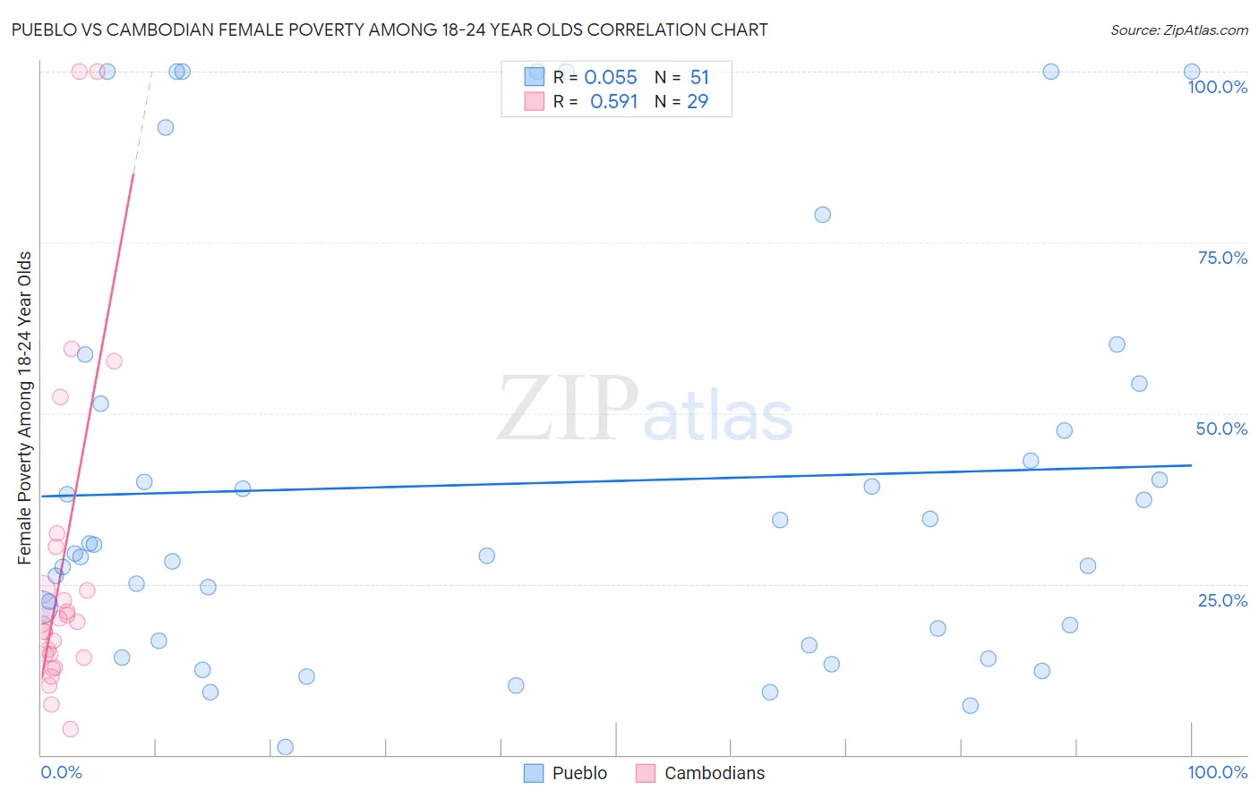 Pueblo vs Cambodian Female Poverty Among 18-24 Year Olds