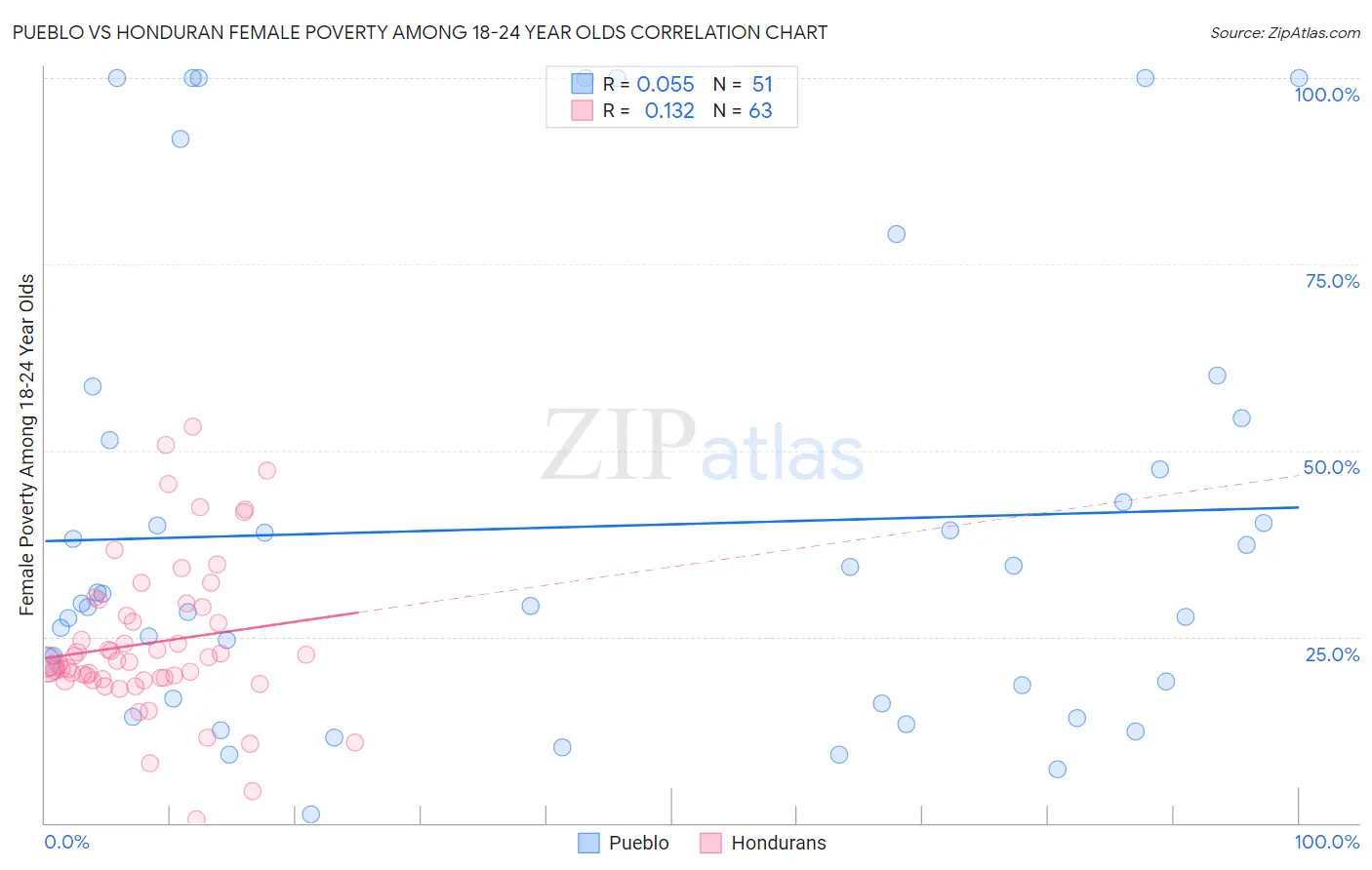 Pueblo vs Honduran Female Poverty Among 18-24 Year Olds