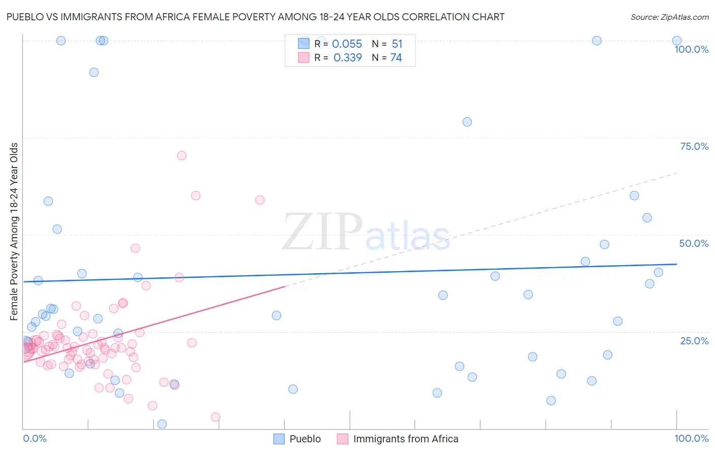 Pueblo vs Immigrants from Africa Female Poverty Among 18-24 Year Olds