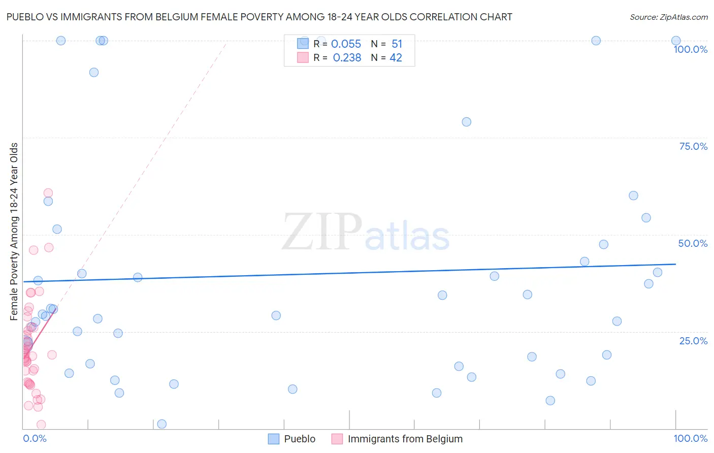 Pueblo vs Immigrants from Belgium Female Poverty Among 18-24 Year Olds