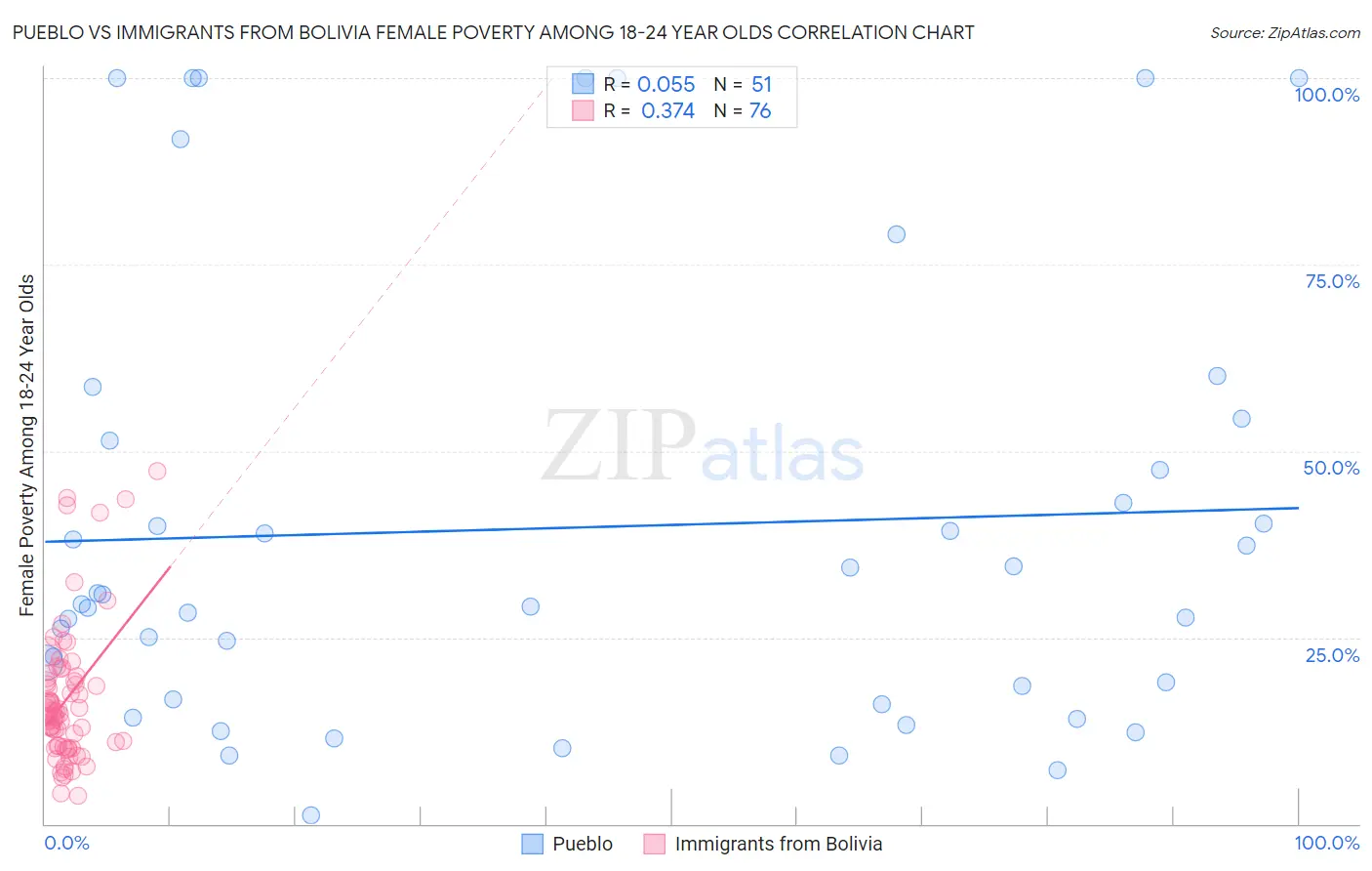 Pueblo vs Immigrants from Bolivia Female Poverty Among 18-24 Year Olds