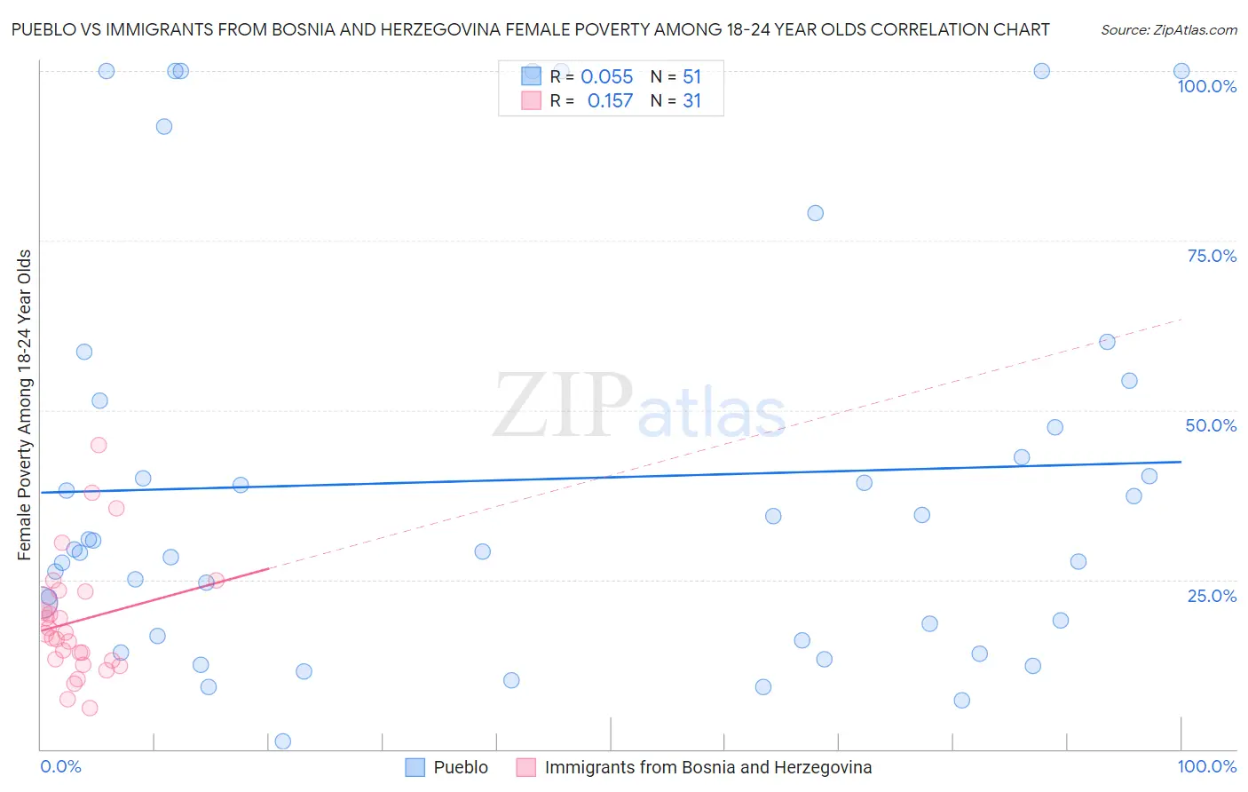 Pueblo vs Immigrants from Bosnia and Herzegovina Female Poverty Among 18-24 Year Olds