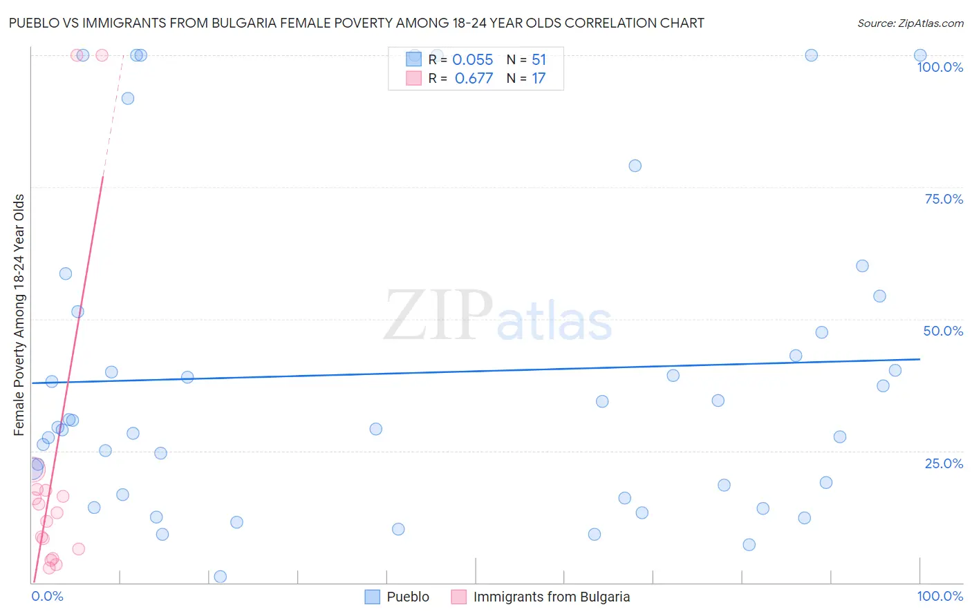 Pueblo vs Immigrants from Bulgaria Female Poverty Among 18-24 Year Olds