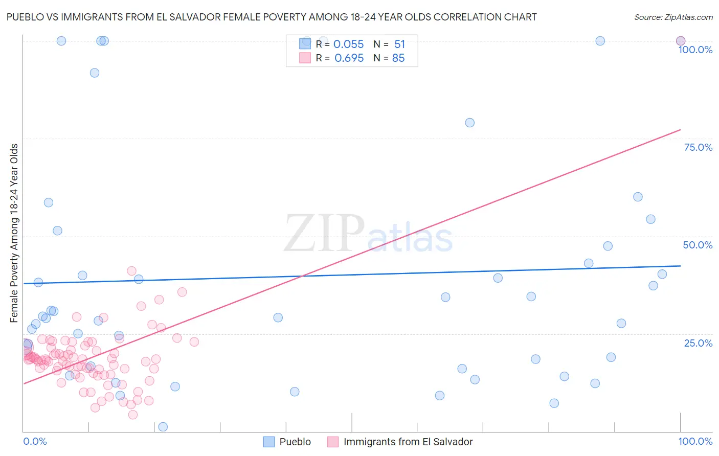 Pueblo vs Immigrants from El Salvador Female Poverty Among 18-24 Year Olds