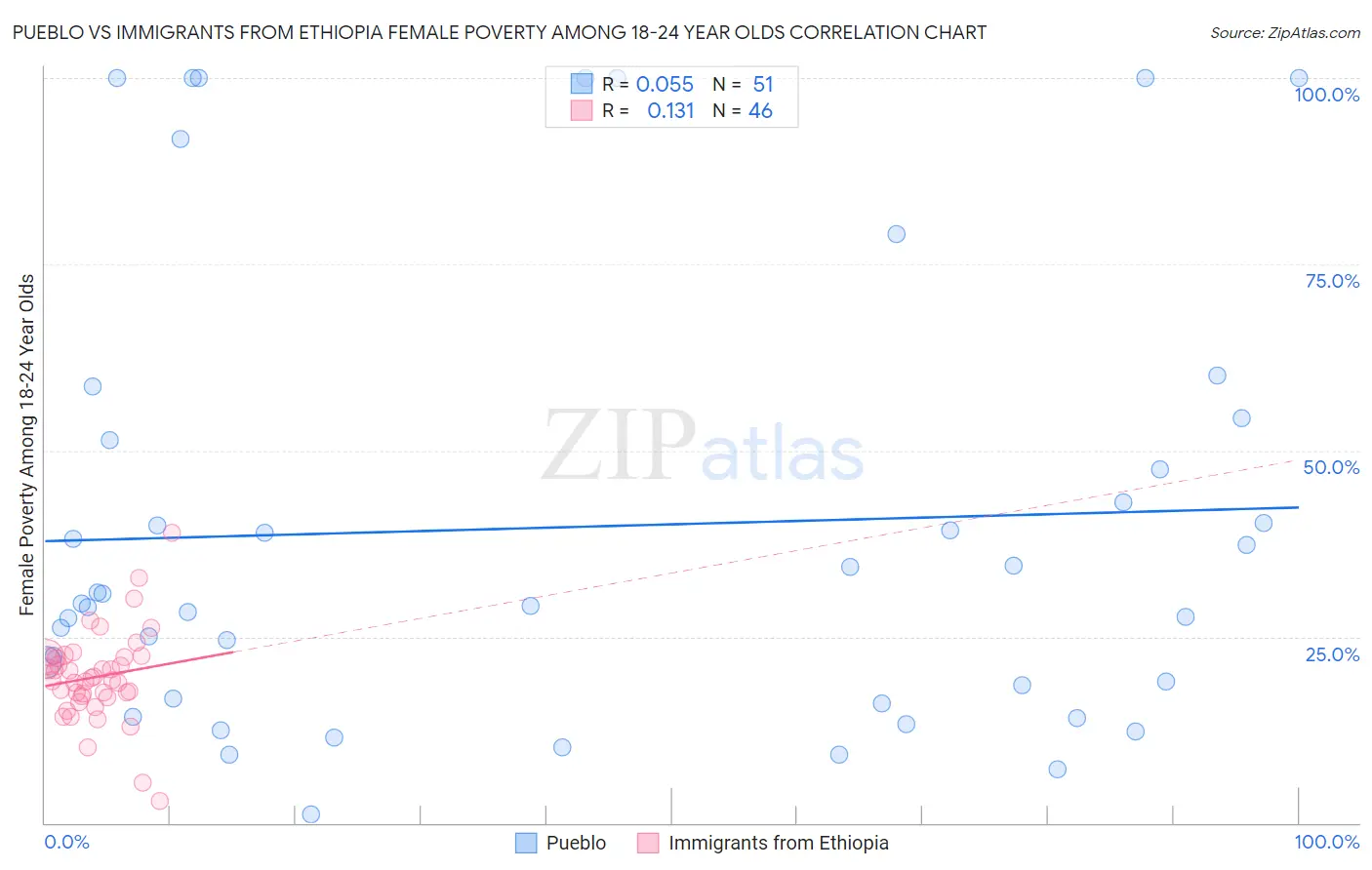 Pueblo vs Immigrants from Ethiopia Female Poverty Among 18-24 Year Olds