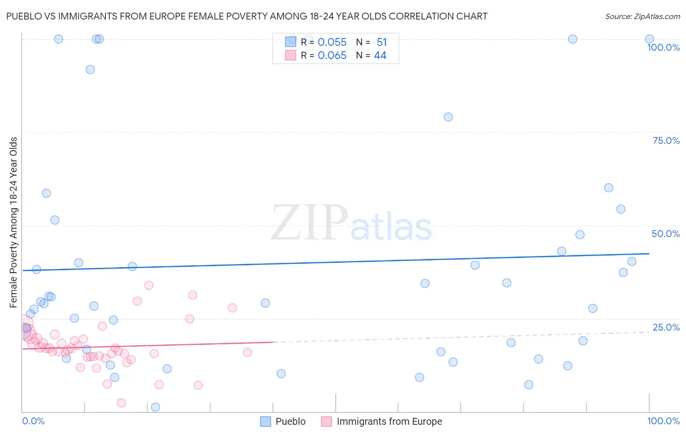 Pueblo vs Immigrants from Europe Female Poverty Among 18-24 Year Olds