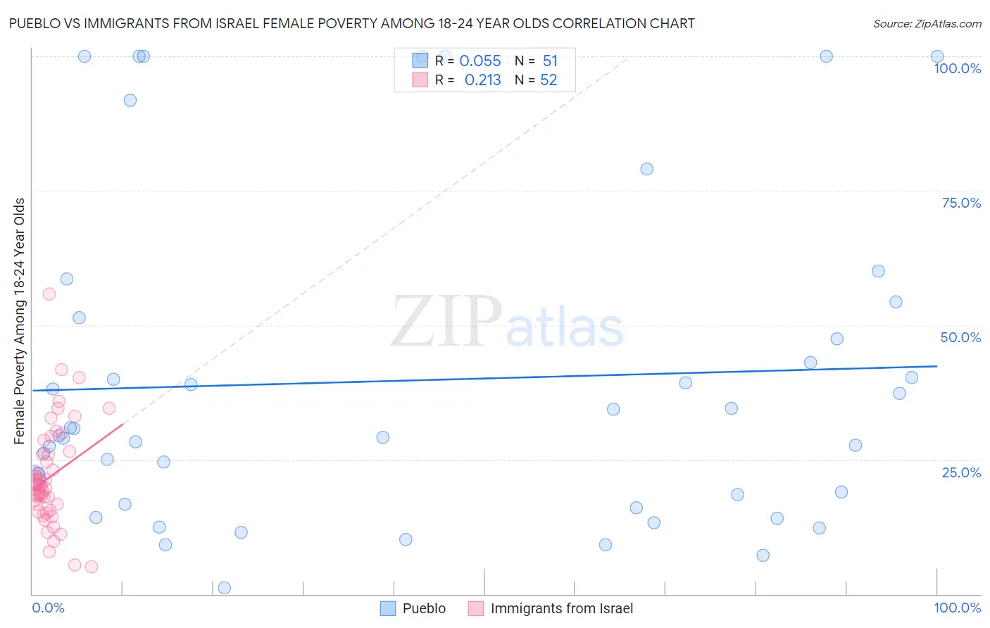 Pueblo vs Immigrants from Israel Female Poverty Among 18-24 Year Olds