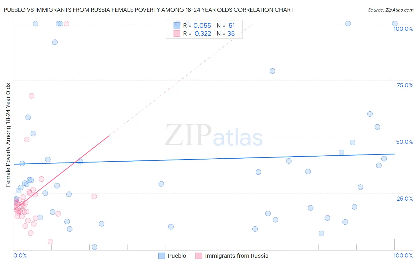 Pueblo vs Immigrants from Russia Female Poverty Among 18-24 Year Olds