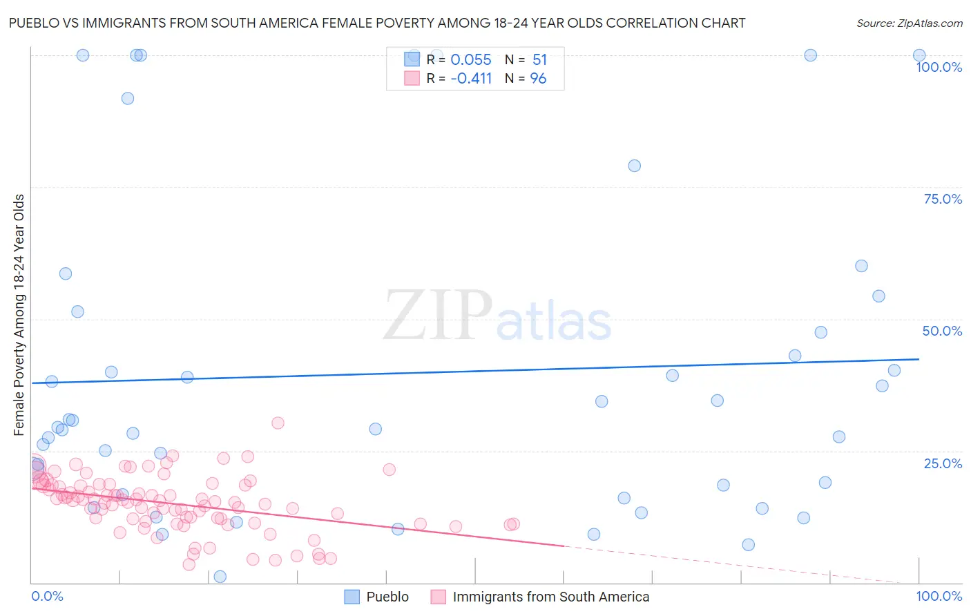 Pueblo vs Immigrants from South America Female Poverty Among 18-24 Year Olds