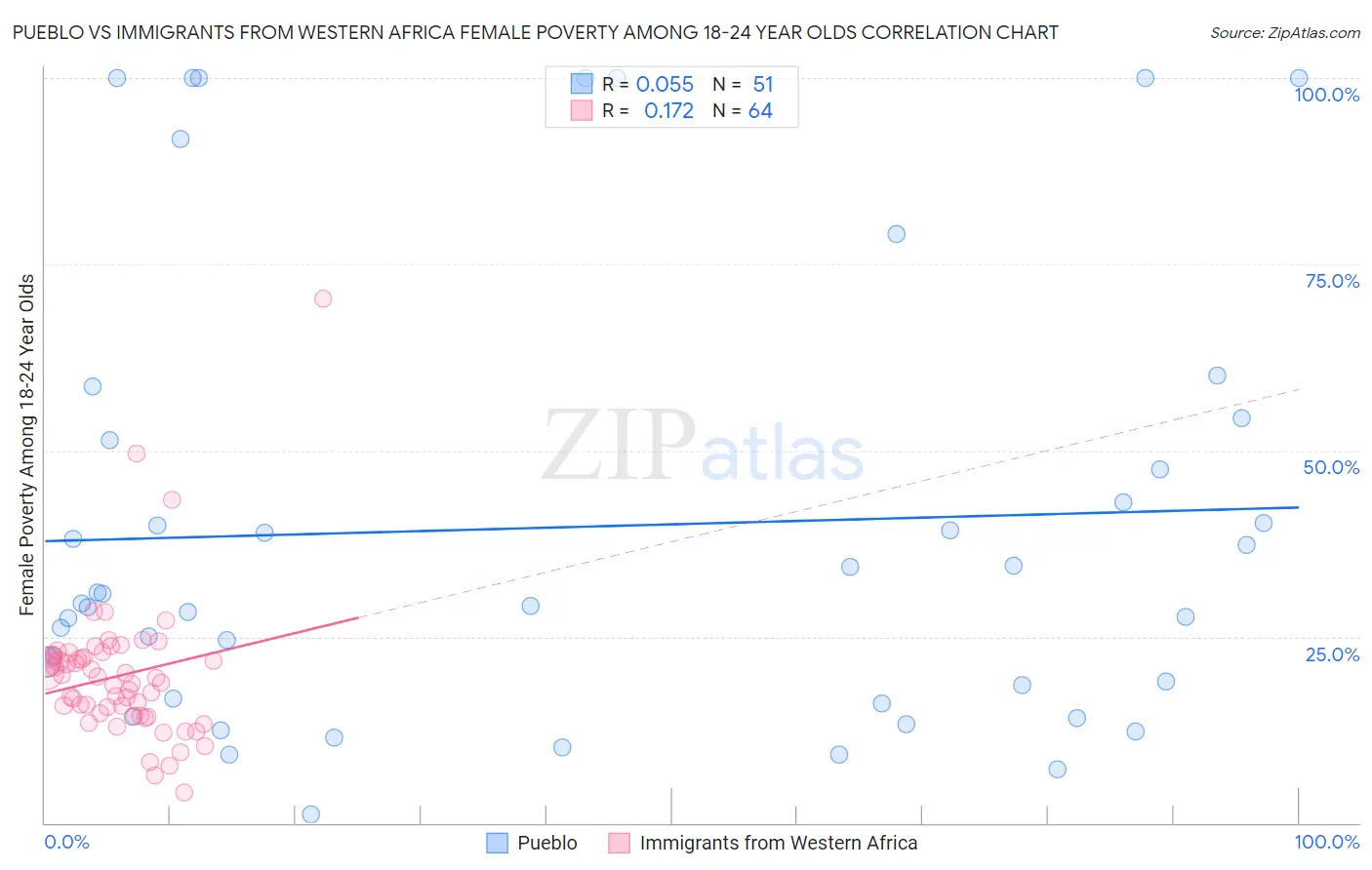 Pueblo vs Immigrants from Western Africa Female Poverty Among 18-24 Year Olds