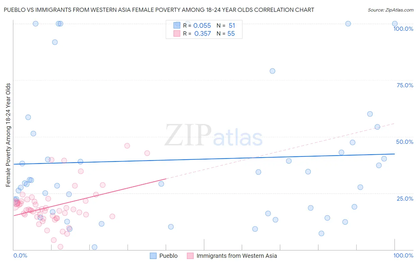 Pueblo vs Immigrants from Western Asia Female Poverty Among 18-24 Year Olds