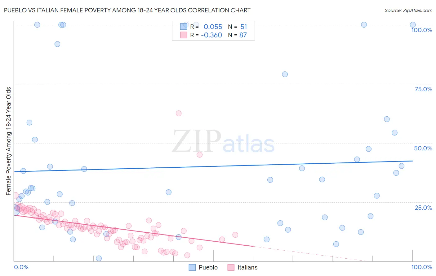 Pueblo vs Italian Female Poverty Among 18-24 Year Olds