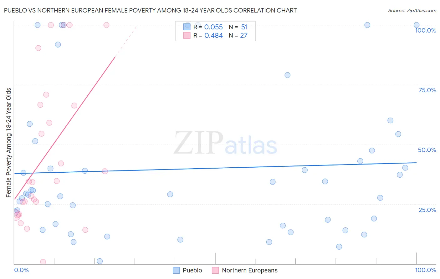 Pueblo vs Northern European Female Poverty Among 18-24 Year Olds