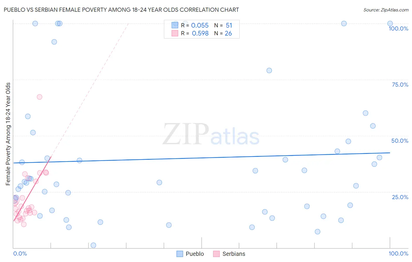 Pueblo vs Serbian Female Poverty Among 18-24 Year Olds