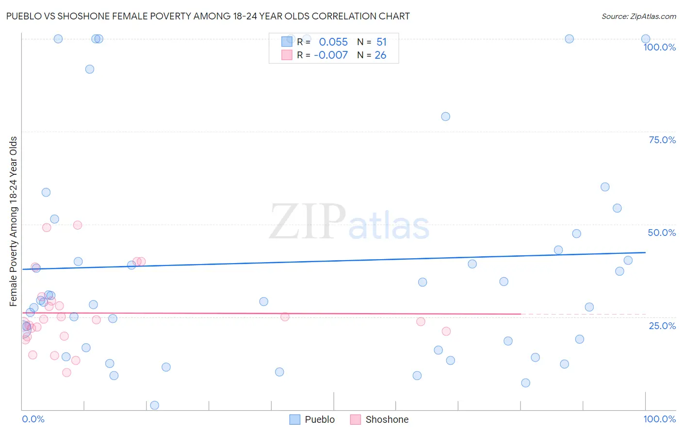 Pueblo vs Shoshone Female Poverty Among 18-24 Year Olds