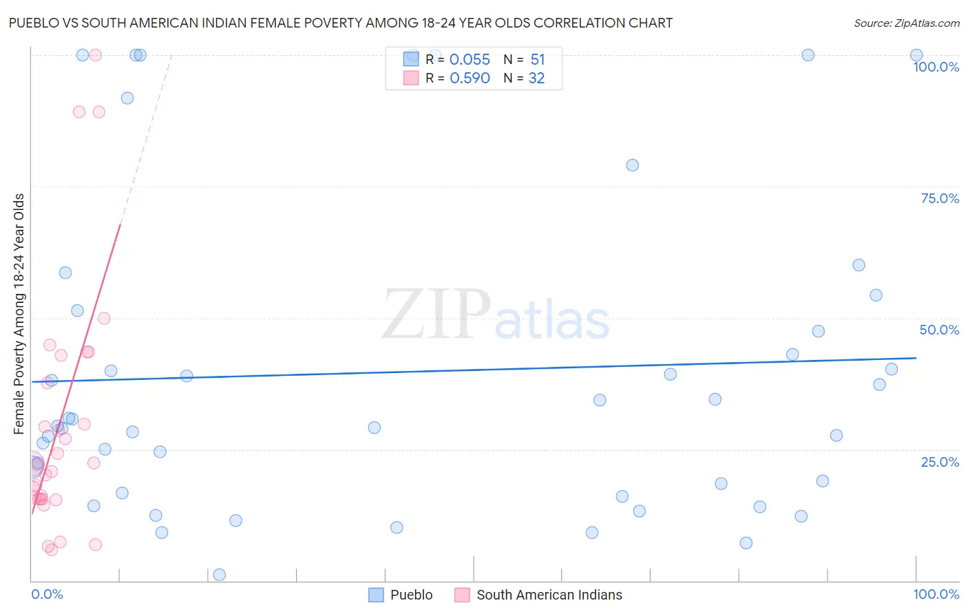 Pueblo vs South American Indian Female Poverty Among 18-24 Year Olds