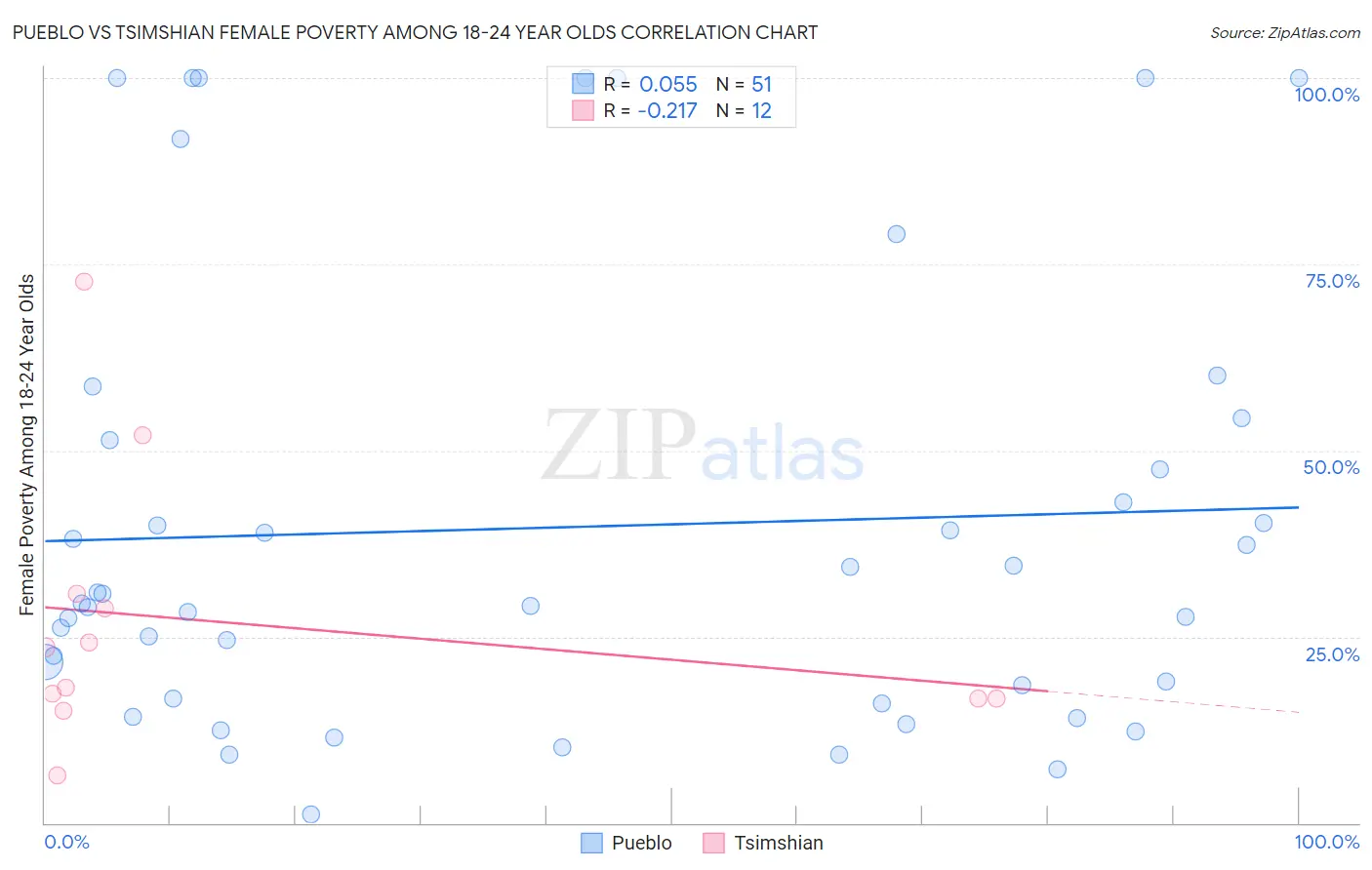 Pueblo vs Tsimshian Female Poverty Among 18-24 Year Olds