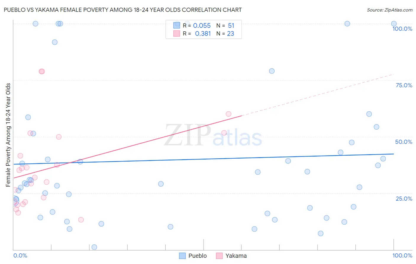 Pueblo vs Yakama Female Poverty Among 18-24 Year Olds