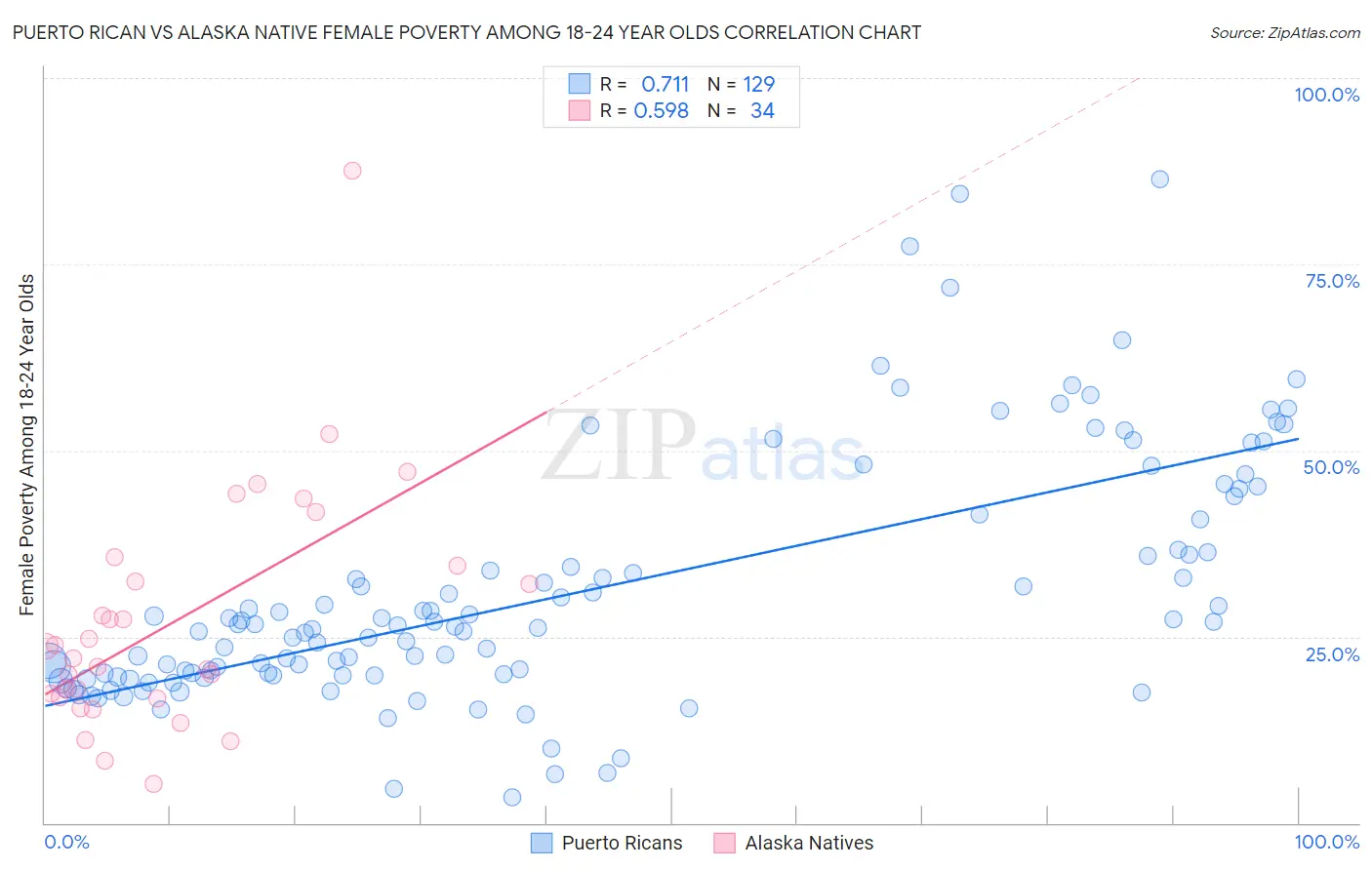 Puerto Rican vs Alaska Native Female Poverty Among 18-24 Year Olds