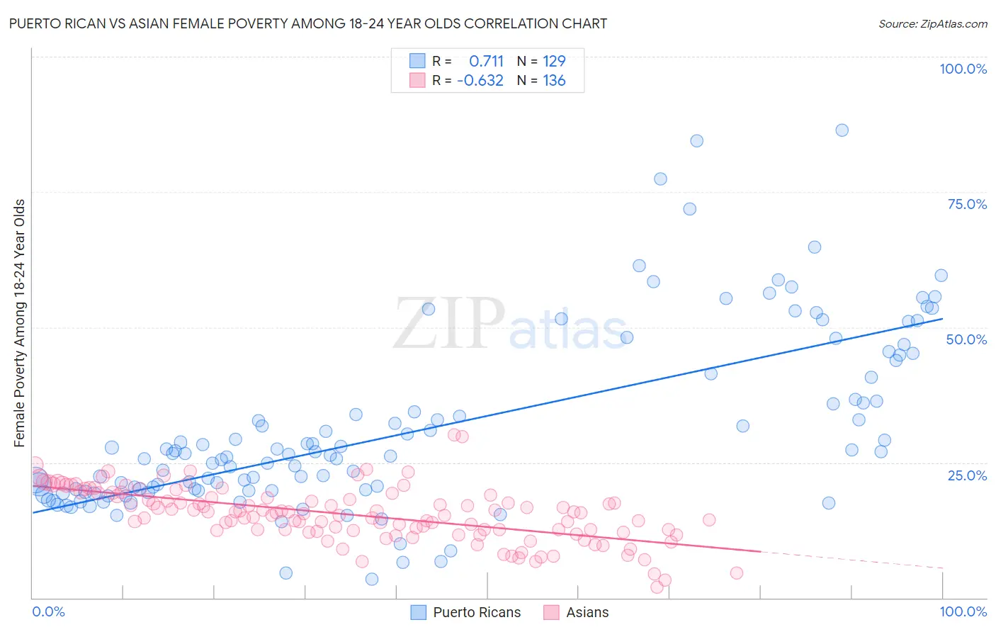 Puerto Rican vs Asian Female Poverty Among 18-24 Year Olds