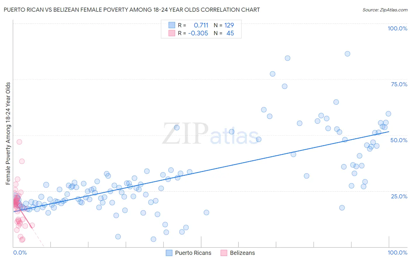 Puerto Rican vs Belizean Female Poverty Among 18-24 Year Olds